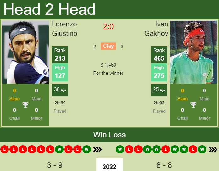 Lorenzo Giustino vs. Ivan Gakhov the Murcia Challenger