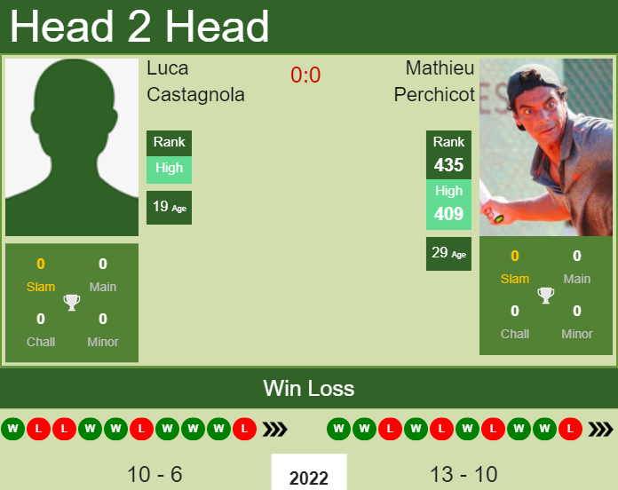 Prediction and head to head Luca Castagnola vs. Mathieu Perchicot