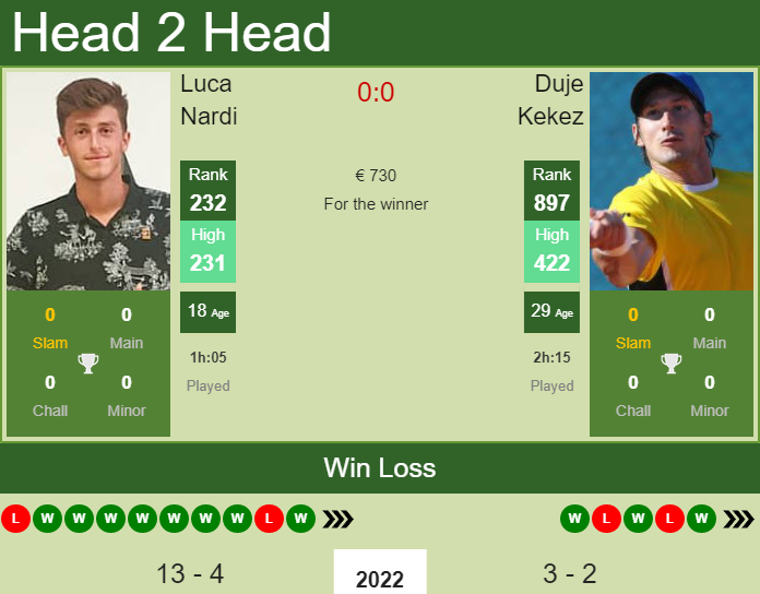 H2H, PREDICTION Luca Nardi vs Duje Kekez | Split Challenger odds, preview, pick Prediction and head to head Luca Nardi vs. Duje Kekez