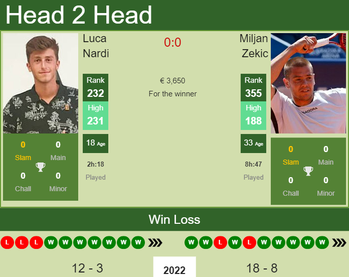 Luca Nardi vs. Miljan Zekic the Barletta Challenger