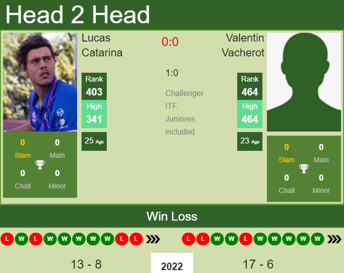 Prediction and head to head Lucas Catarina vs. Valentin Vacherot