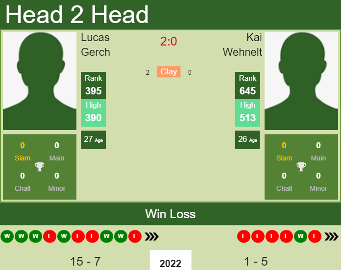 Prediction and head to head Lucas Gerch vs. Kai Wehnelt