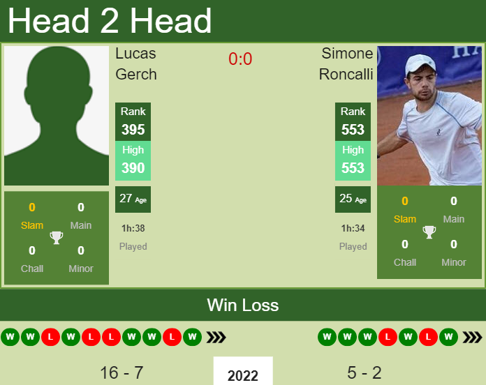 Prediction and head to head Lucas Gerch vs. Simone Roncalli