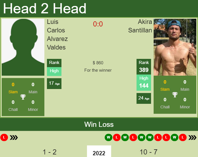 Prediction and head to head Luis Carlos Alvarez Valdes vs. Akira Santillan