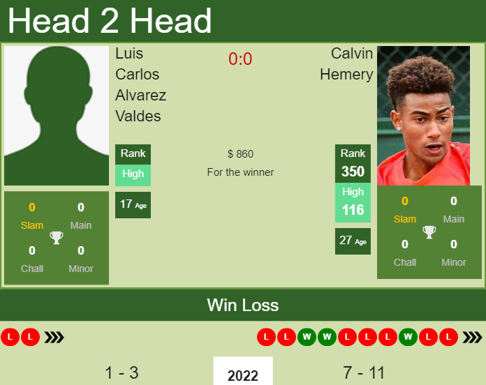 Prediction and head to head Luis Carlos Alvarez Valdes vs. Calvin Hemery
