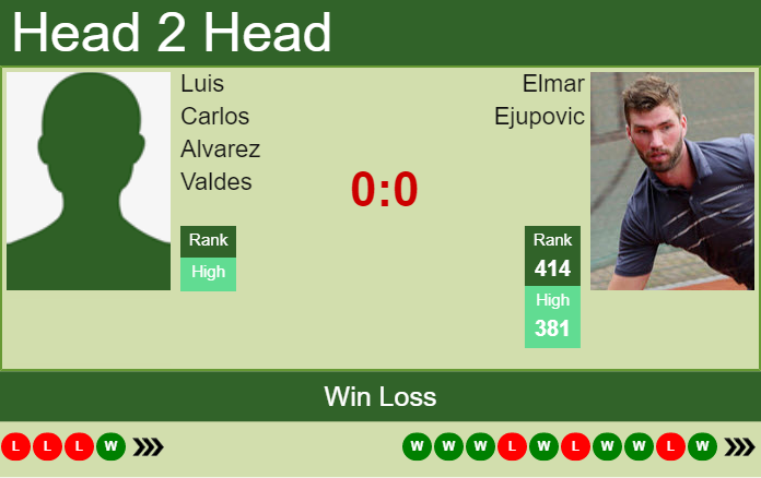 Prediction and head to head Luis Carlos Alvarez Valdes vs. Elmar Ejupovic