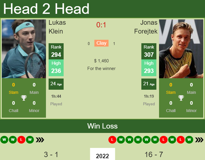 Lukas Klein vs. Jonas Forejtek the Murcia Challenger