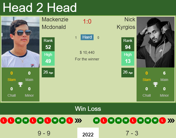 Prediction And Head To Head Mackenzie Mcdonald Vs. Nick Kyrgios H1r3o8qhyx Prediction and head to head Mackenzie Mcdonald vs. Nick Kyrgios