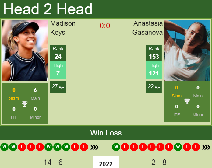 Prediction And Head To Head Madison Keys Vs. Anastasia Gasanova Patubptxdx Prediction and head to head Madison Keys vs. Anastasia Gasanova