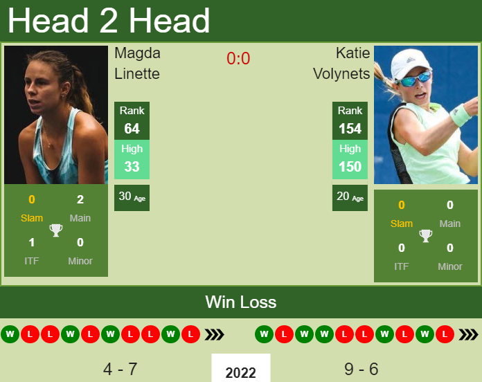 Prediction And Head To Head Magda Linette Vs. Katie Volynets Ds8av2rlzt Prediction and head to head Magda Linette vs. Katie Volynets