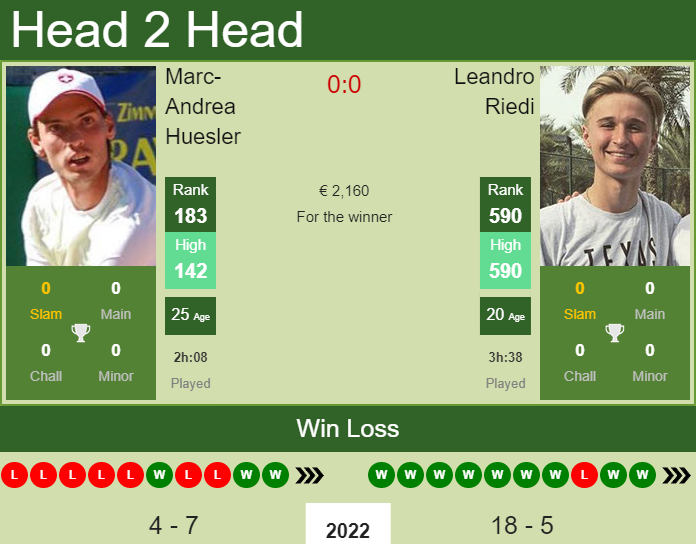 Marc-Andrea Huesler vs. Leandro Riedi the Lugano Challenger