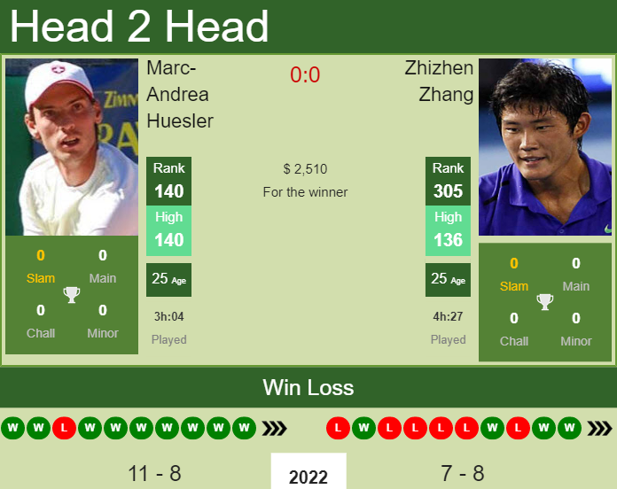 Prediction And Head To Head Marc Andrea Huesler Vs. Zhizhen Zhang Frdyzjak7j Prediction and head to head Marc-Andrea Huesler vs. Zhizhen Zhang