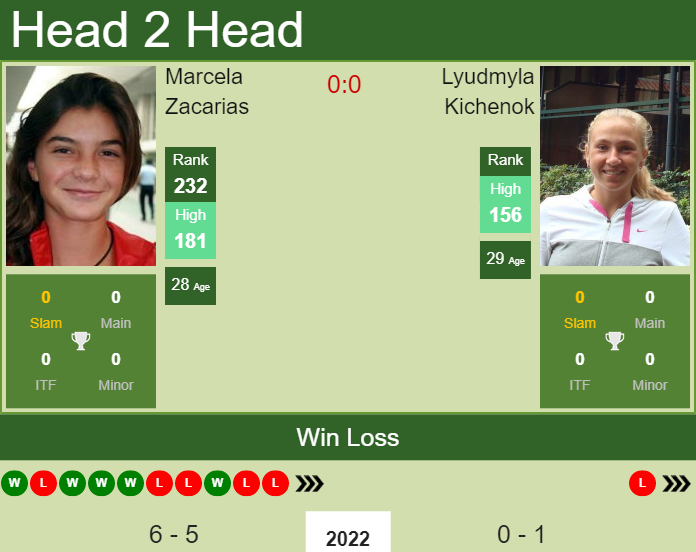 Prediction and head to head Marcela Zacarias vs. Lyudmyla Kichenok