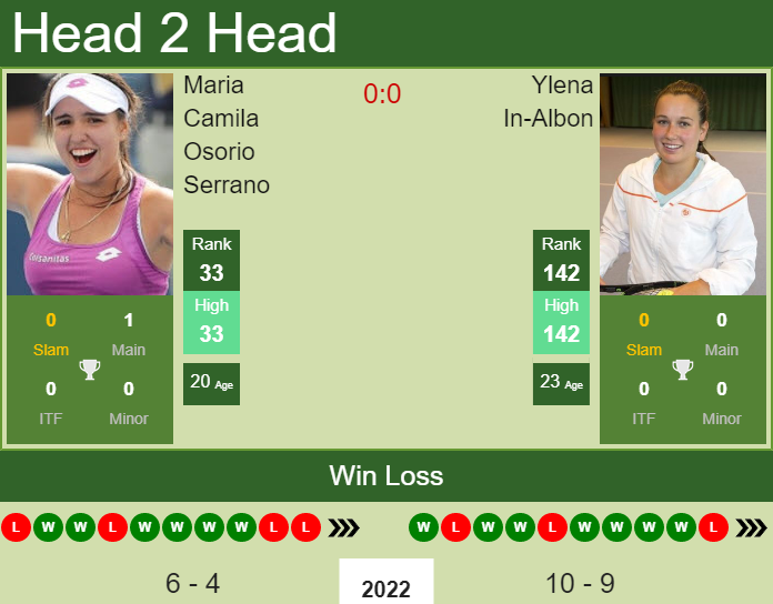 Prediction And Head To Head Maria Camila Osorio Serrano Vs. Ylena In Albon Nh7y70oqru Prediction and head to head Maria Camila Osorio Serrano vs. Ylena In-Albon