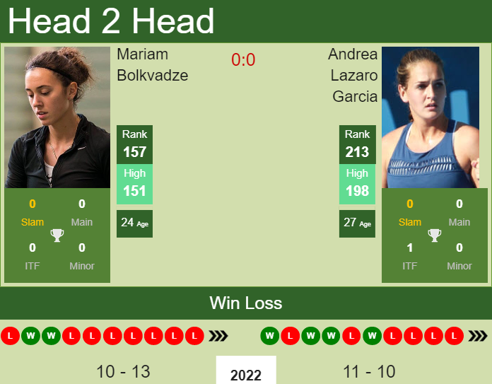 Prediction and head to head Mariam Bolkvadze vs. Andrea Lazaro Garcia