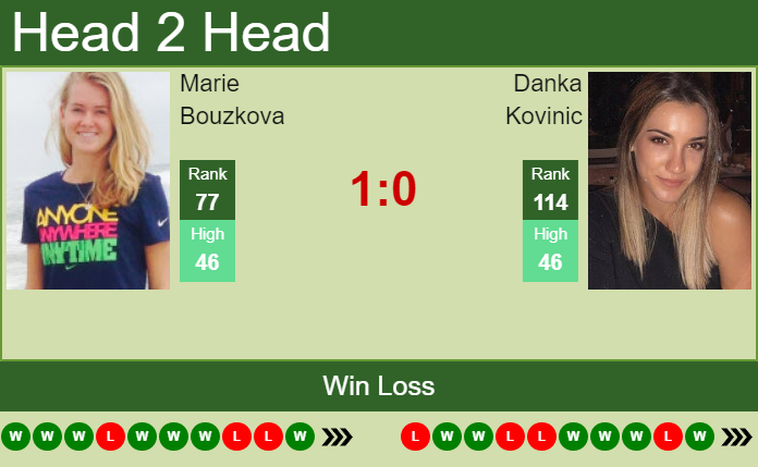 Prediction and head to head Marie Bouzkova vs. Danka Kovinic