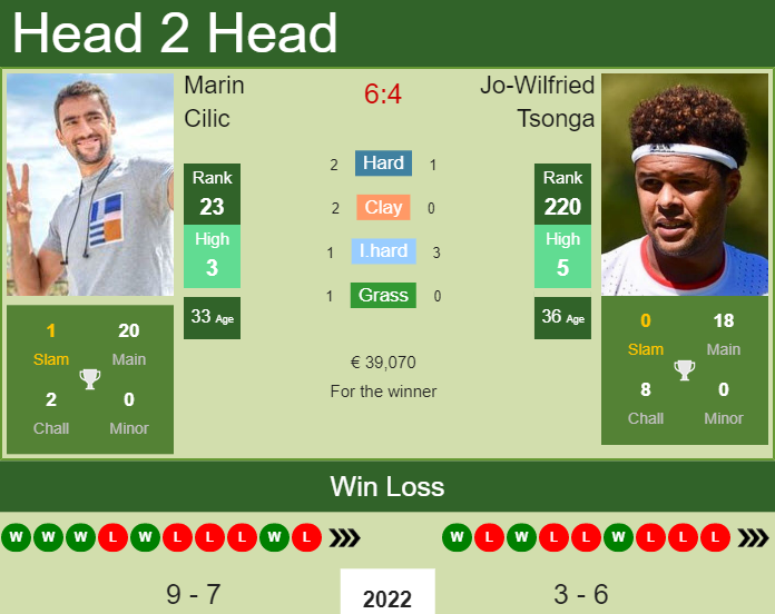 Prediction and head to head Marin Cilic vs. Jo-Wilfried Tsonga