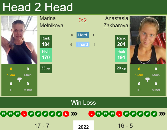 Prediction And Head To Head Marina Melnikova Vs. Anastasia Zakharova Qtmsyej1df Prediction and head to head Marina Melnikova vs. Anastasia Zakharova