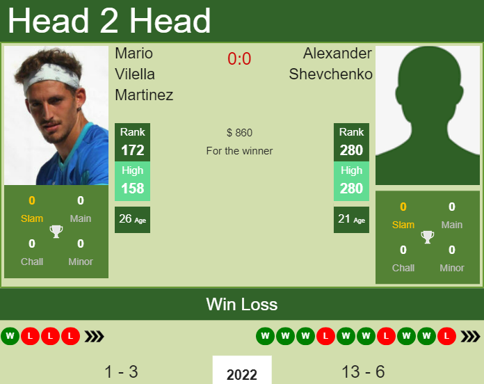 Prediction and head to head Mario Vilella Martinez vs. Alexander Shevchenko