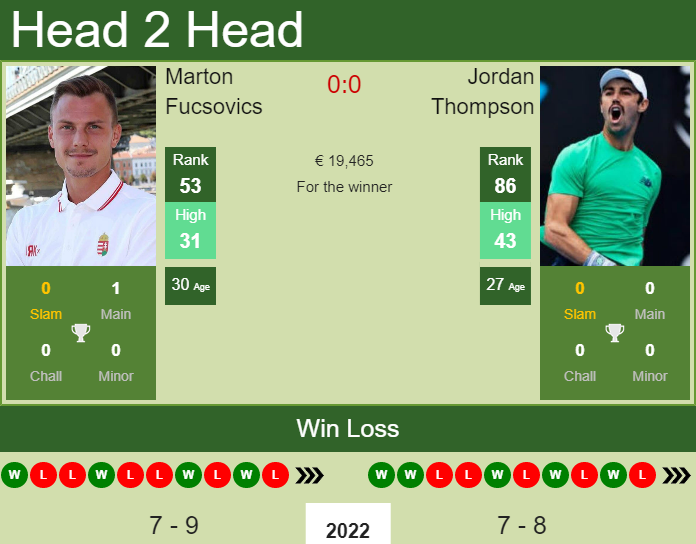 Jordan Thompson vs. Marton Fucsovics Barcelona Open Banc Sabadell