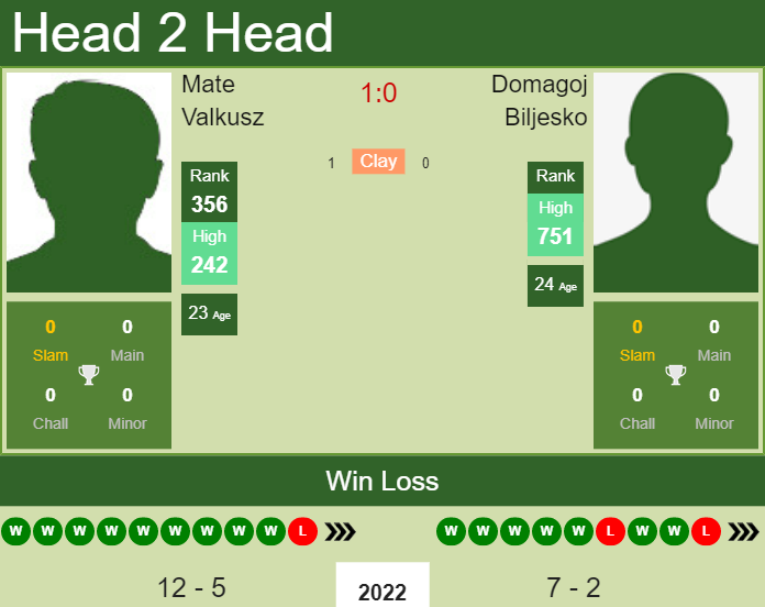 H2H, PREDICTION Mate Valkusz vs Domagoj Biljesko | Split Challenger odds, preview, pick Prediction and head to head Mate Valkusz vs. Domagoj Biljesko