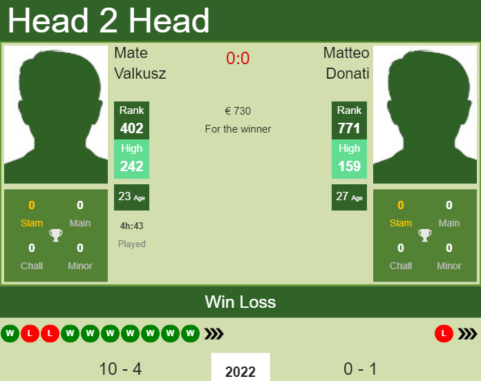 H2H, PREDICTION Mate Valkusz vs Matteo Donati | Sanremo Challenger odds, preview, pick Prediction and head to head Mate Valkusz vs. Matteo Donati