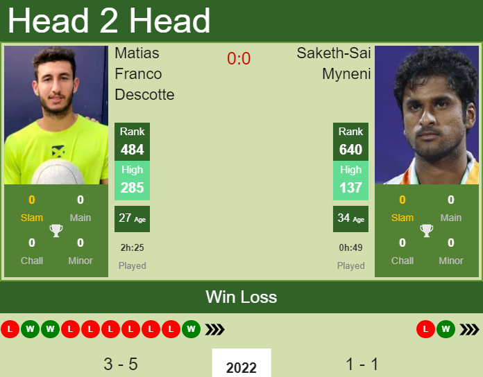 Matias Franco Descotte vs. Saketh-Sai Myneni the Salinas Challenger