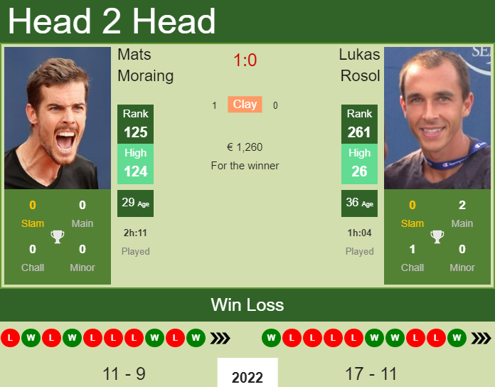 Lukas Rosol vs. Mats Moraing the Prague 1 Challenger