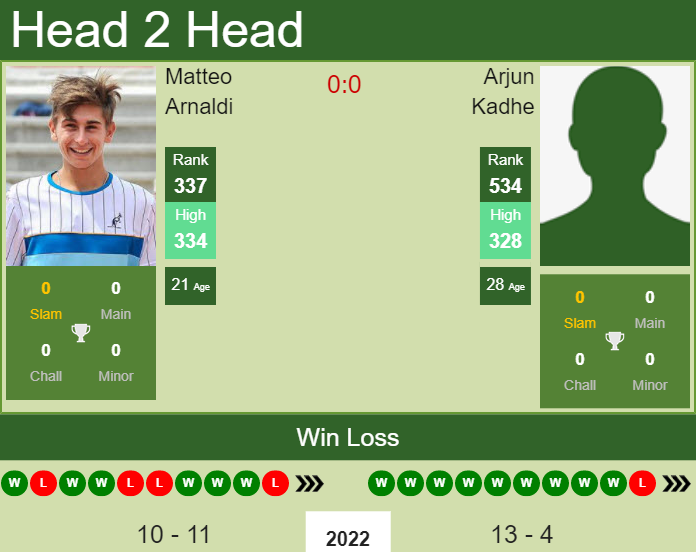 Prediction and head to head Matteo Arnaldi vs. Arjun Kadhe