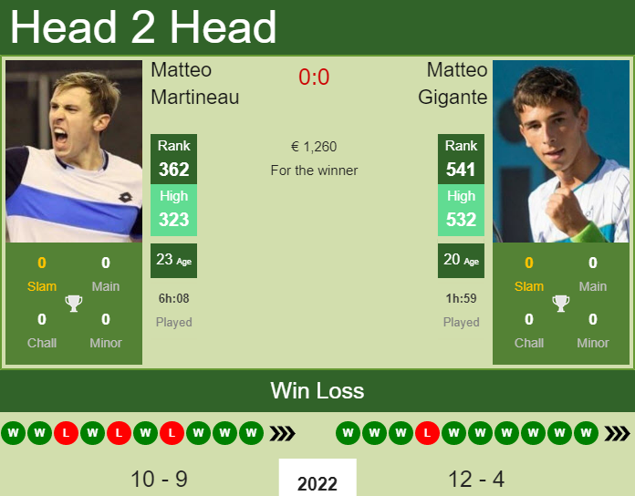 Matteo Martineau vs. Matteo Gigante the Sanremo Challenger