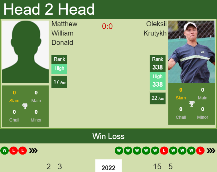 H2H, PREDICTION Matthew William Donald vs Oleksii Krutykh | Prague 1 Challenger odds, preview, pick Prediction and head to head Matthew William Donald vs. Oleksii Krutykh