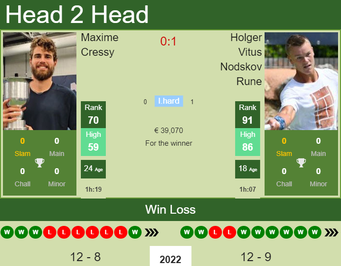 Prediction and head to head Maxime Cressy vs. Holger Vitus Nodskov Rune