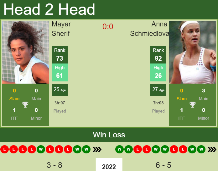 H2H, PREDICTION Mayar Sherif vs Anna Schmiedlova | Marbella odds, preview, pick Prediction and head to head Mayar Sherif vs. Anna Schmiedlova