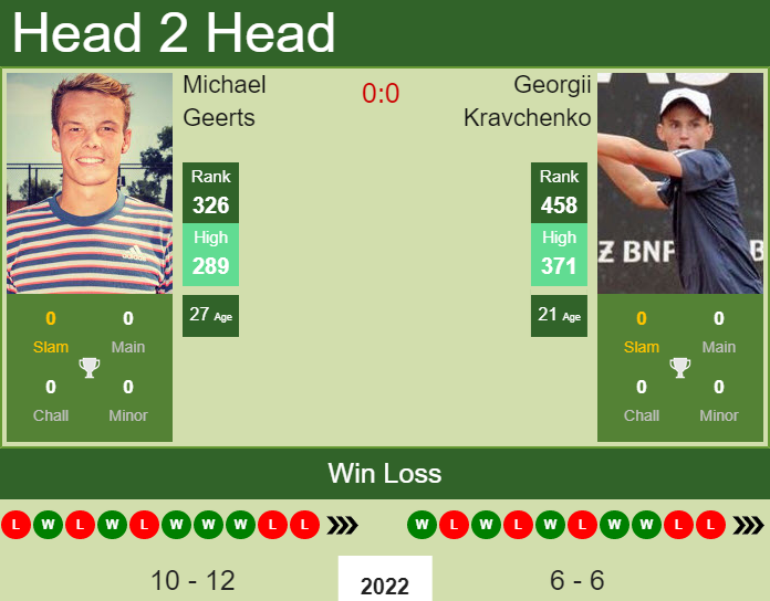 Prediction and head to head Michael Geerts vs. Georgii Kravchenko