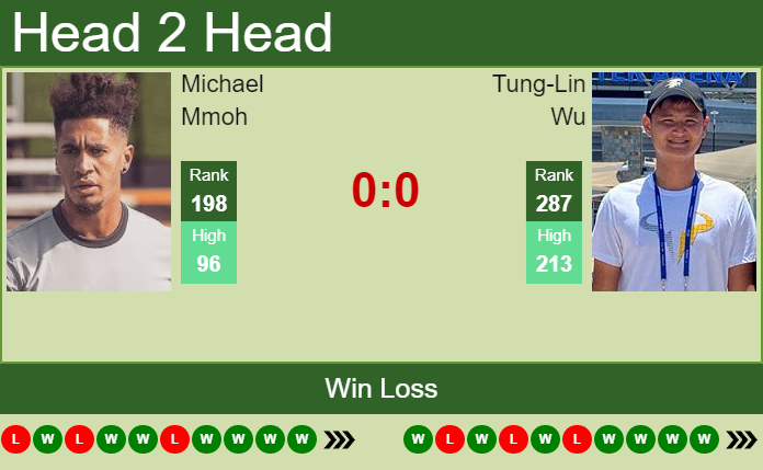 Prediction And Head To Head Michael Mmoh Vs. Tung Lin Wu Yldkie1zi3 Prediction and head to head Michael Mmoh vs. Tung-Lin Wu