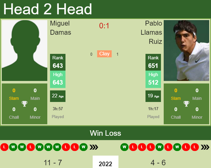 Prediction And Head To Head Miguel Damas Vs. Pablo Llamas Ruiz Cihzz3jajp Prediction and head to head Miguel Damas vs. Pablo Llamas Ruiz