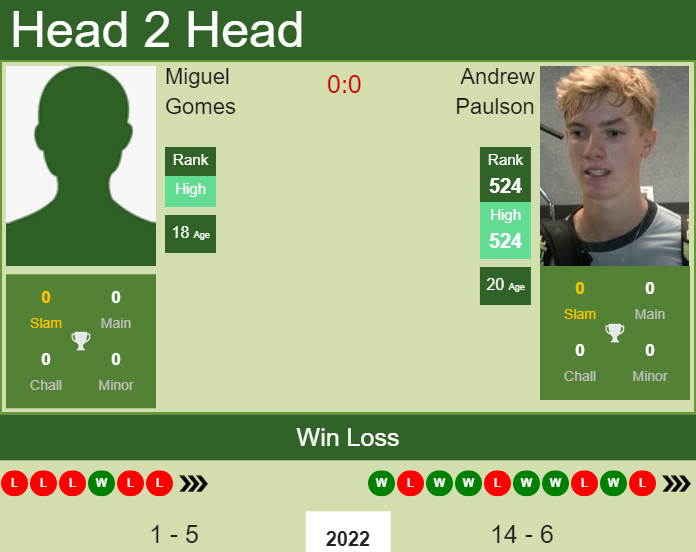 Prediction and head to head Miguel Gomes vs. Andrew Paulson
