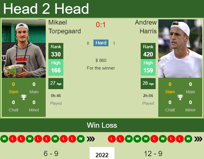 Prediction And Head To Head Mikael Torpegaard Vs. Andrew Harris 9of5itop6s Prediction and head to head Mikael Torpegaard vs. Andrew Harris