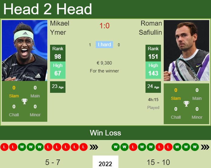 Mikael Ymer vs. Roman Safiullin Serbia Open