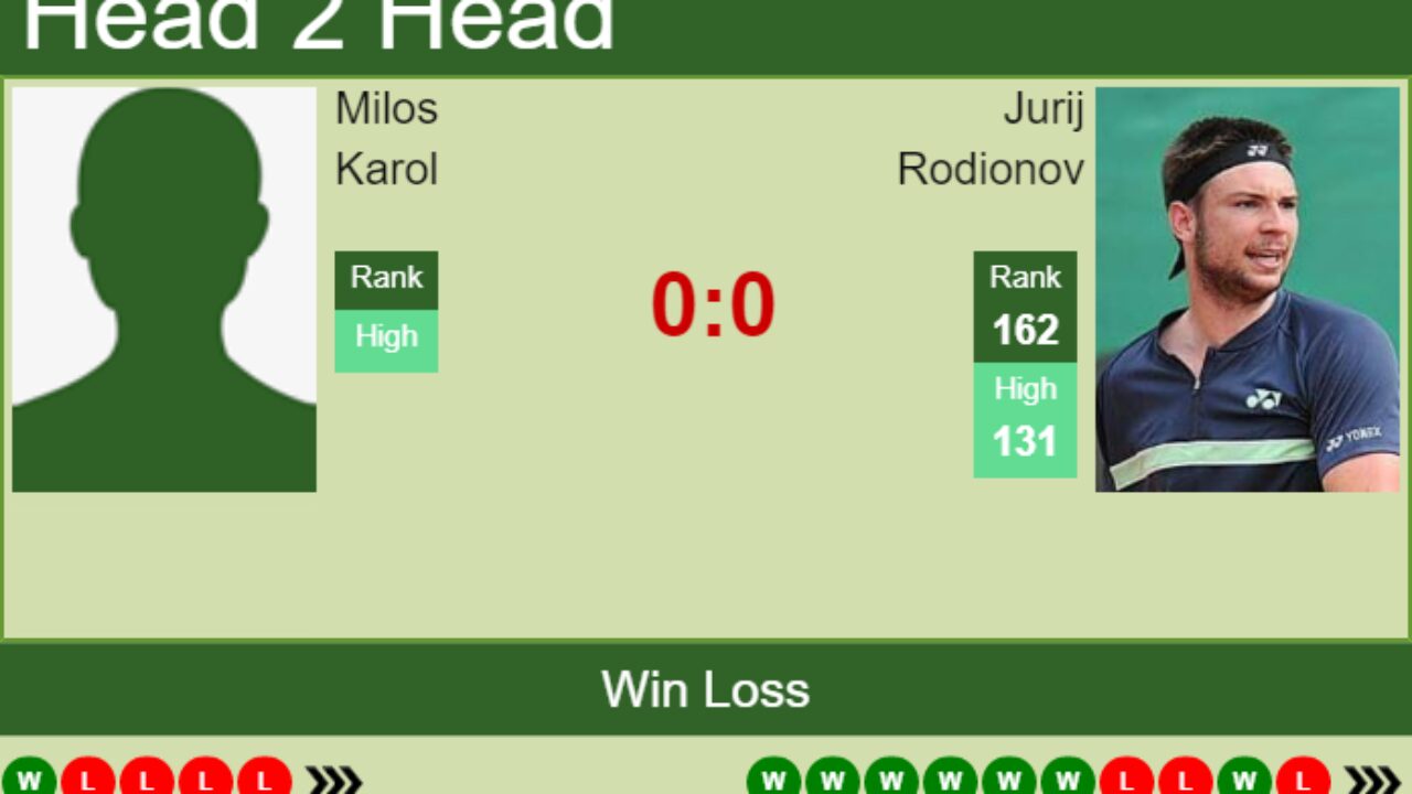H2H, PREDICTION Milos Karol vs Jurij Rodionov Ostrava Challenger odds, preview, pick - Tennis Tonic