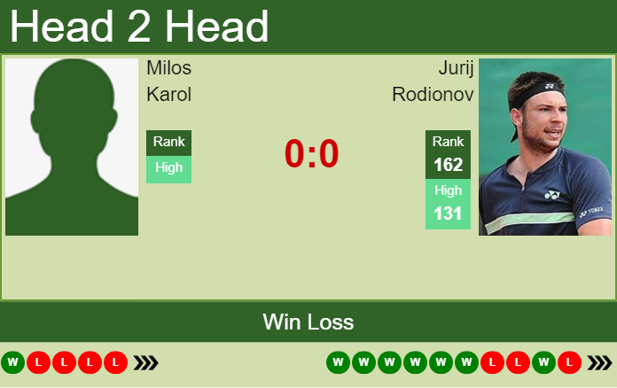 Prediction And Head To Head Milos Karol Vs. Jurij Rodionov Zlwsfs1tml Prediction and head to head Milos Karol vs. Jurij Rodionov