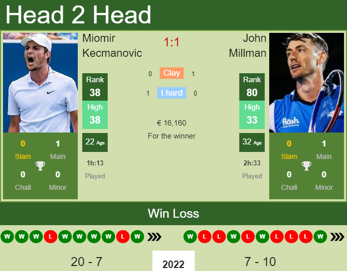 Prediction and head to head Miomir Kecmanovic vs. John Millman