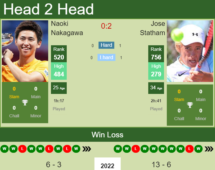 Naoki Nakagawa vs. Jose Statham the Salinas Challenger