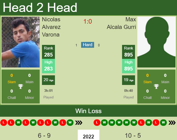 Prediction and head to head Nicolas Alvarez Varona vs. Max Alcala Gurri