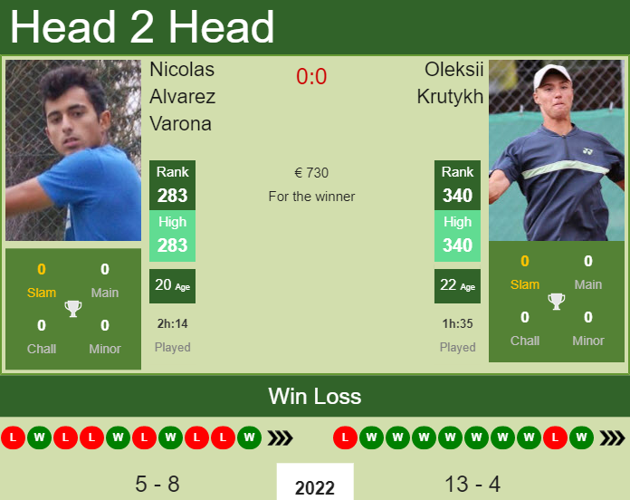 Prediction and head to head Nicolas Alvarez Varona vs. Oleksii Krutykh