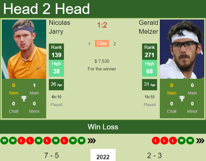 Nicolas Jarry vs. Gerald Melzer the Mexico City Challenger