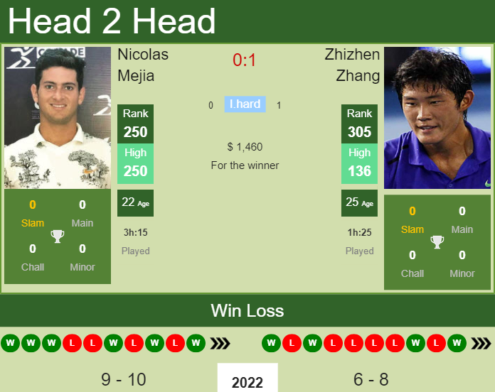 Prediction and head to head Nicolas Mejia vs. Zhizhen Zhang
