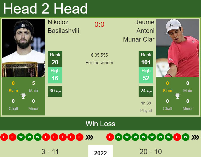 Prediction And Head To Head Nikoloz Basilashvili Vs. Jaume Antoni Munar Clar Xb6s98113o Prediction and head to head Nikoloz Basilashvili vs. Jaume Antoni Munar Clar