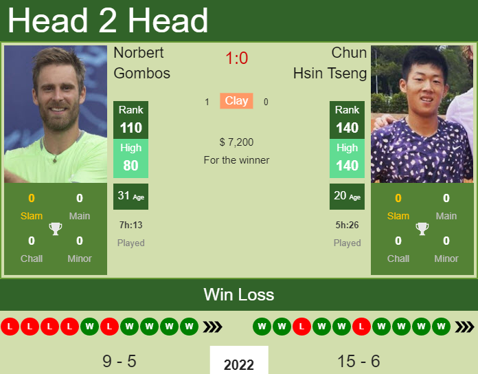 Prediction and head to head Norbert Gombos vs. Chun Hsin Tseng