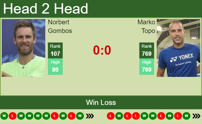 Prediction And Head To Head Norbert Gombos Vs. Marko Topo Tn4rx0fp3m Prediction and head to head Norbert Gombos vs. Marko Topo